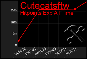 Total Graph of Cutecatsftw