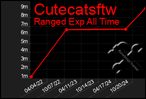 Total Graph of Cutecatsftw