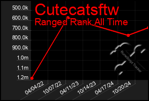 Total Graph of Cutecatsftw