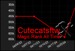 Total Graph of Cutecatsftw