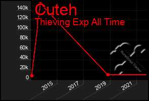 Total Graph of Cuteh