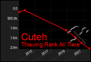 Total Graph of Cuteh