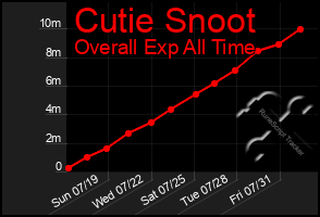 Total Graph of Cutie Snoot