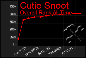 Total Graph of Cutie Snoot