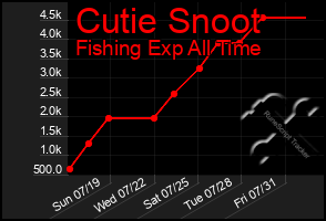 Total Graph of Cutie Snoot