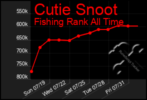 Total Graph of Cutie Snoot