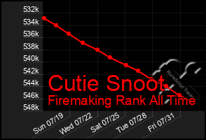 Total Graph of Cutie Snoot