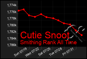 Total Graph of Cutie Snoot