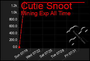 Total Graph of Cutie Snoot