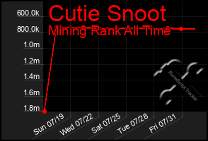 Total Graph of Cutie Snoot