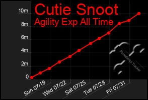 Total Graph of Cutie Snoot