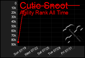 Total Graph of Cutie Snoot