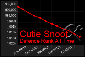 Total Graph of Cutie Snoot