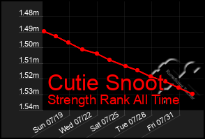 Total Graph of Cutie Snoot