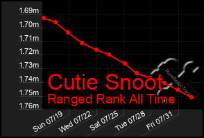 Total Graph of Cutie Snoot