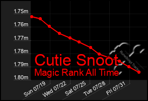 Total Graph of Cutie Snoot