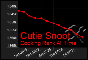 Total Graph of Cutie Snoot