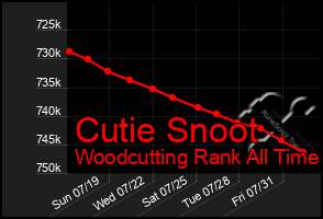 Total Graph of Cutie Snoot