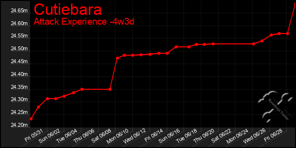 Last 31 Days Graph of Cutiebara