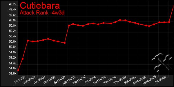 Last 31 Days Graph of Cutiebara