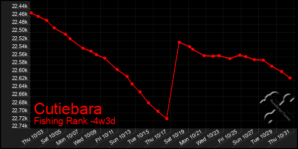 Last 31 Days Graph of Cutiebara