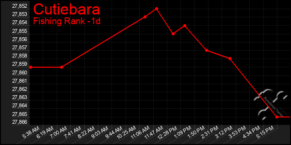 Last 24 Hours Graph of Cutiebara