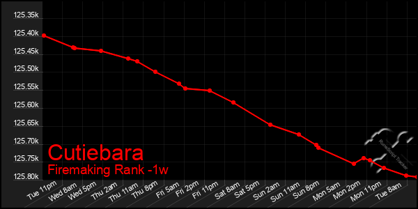 Last 7 Days Graph of Cutiebara