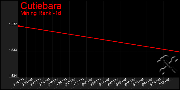 Last 24 Hours Graph of Cutiebara