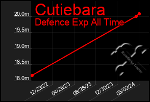 Total Graph of Cutiebara