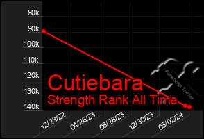 Total Graph of Cutiebara
