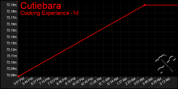 Last 24 Hours Graph of Cutiebara