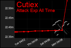 Total Graph of Cutiex