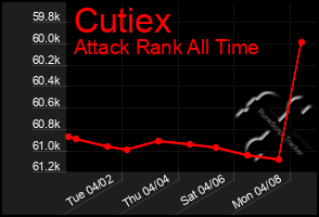 Total Graph of Cutiex