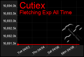 Total Graph of Cutiex