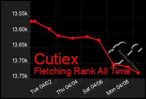 Total Graph of Cutiex