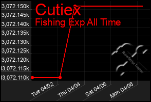 Total Graph of Cutiex