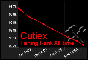 Total Graph of Cutiex