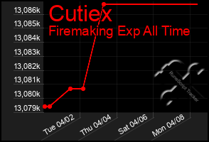 Total Graph of Cutiex