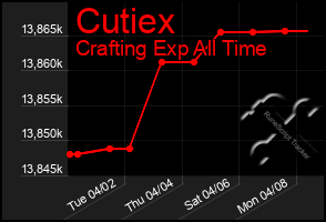 Total Graph of Cutiex