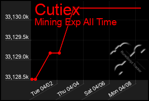 Total Graph of Cutiex