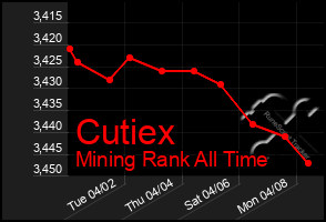 Total Graph of Cutiex