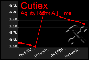 Total Graph of Cutiex