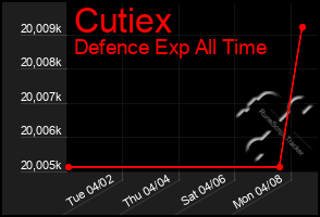 Total Graph of Cutiex