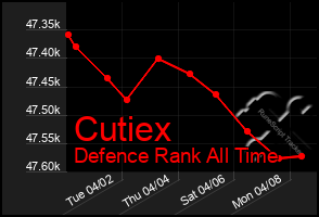 Total Graph of Cutiex