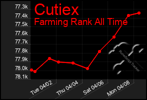 Total Graph of Cutiex