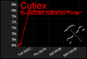 Total Graph of Cutiex