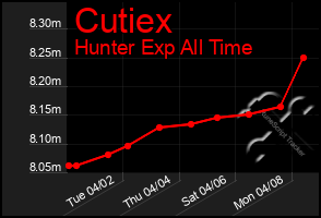 Total Graph of Cutiex