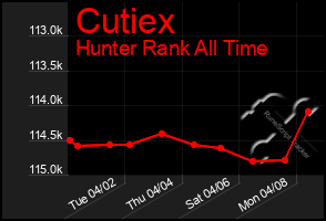 Total Graph of Cutiex