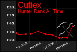 Total Graph of Cutiex