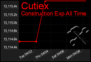 Total Graph of Cutiex